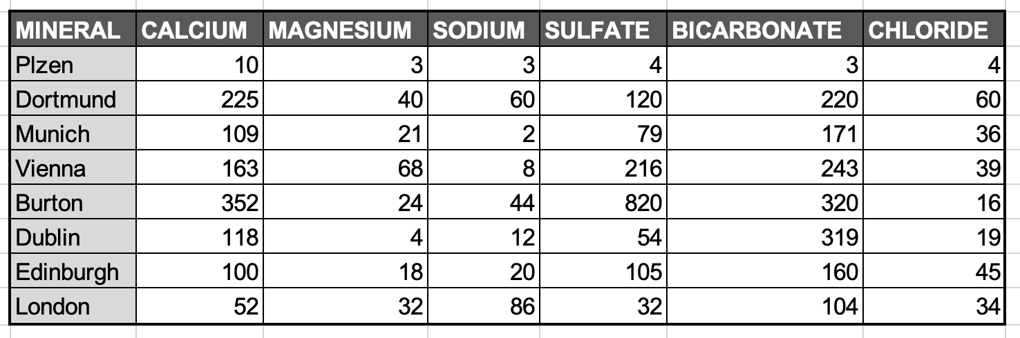 Popular Water Profiles for Brewing